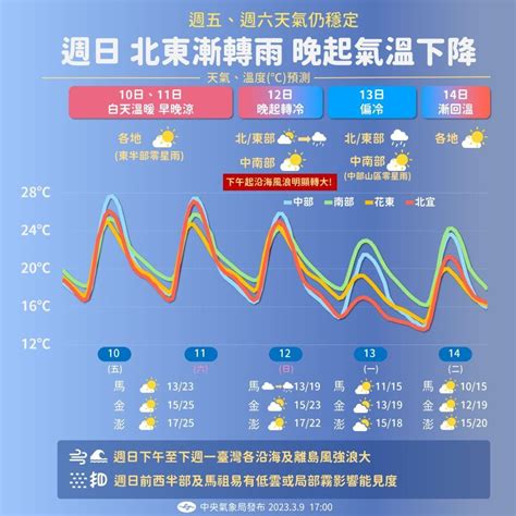 2023什麼時候變熱